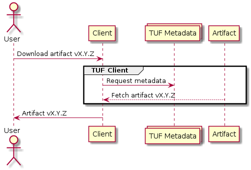 @startuml
    actor User as User
    User -> Client: Download artifact vX.Y.Z
    group TUF Client
        collections TUF as "TUF Metadata"
        Client -> TUF: Request metadata

        Artifact --> Client: Fetch artifact vX.Y.Z
    end
    Client -> User: Artifact vX.Y.Z
@enduml