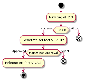 @startuml
    start
    :New tag v1.2.3;
    if (Run CD) then (success)
        :Generate artifact v1.2.3rc;
        if (Maintainer Approval) then (Approved)
            :Release Artifact v1.2.3;
            stop
        else (reject)
            end
        endif
    else (failure)
        end
    endif
@enduml