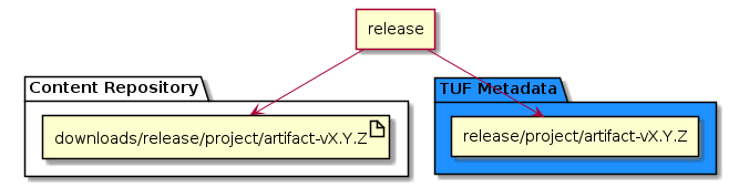 @startuml
    agent release
    folder content_repository as "Content Repository" {
        artifact vxyz as "downloads/release/project/artifact-vX.Y.Z"
    }
    folder metadat as "TUF Metadata" #DodgerBlue {
        rectangle vxyz_metadata as "release/project/artifact-vX.Y.Z"
    }
    release --> vxyz
    release --> vxyz_metadata
@enduml