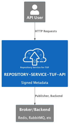 ../_images/repository-service-tuf-api-C1.png