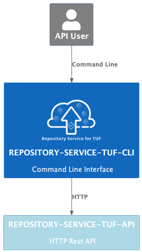 ../_images/repository-service-tuf-cli-C1.png