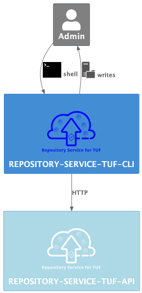 ../_images/repository-service-tuf-cli-C2.png