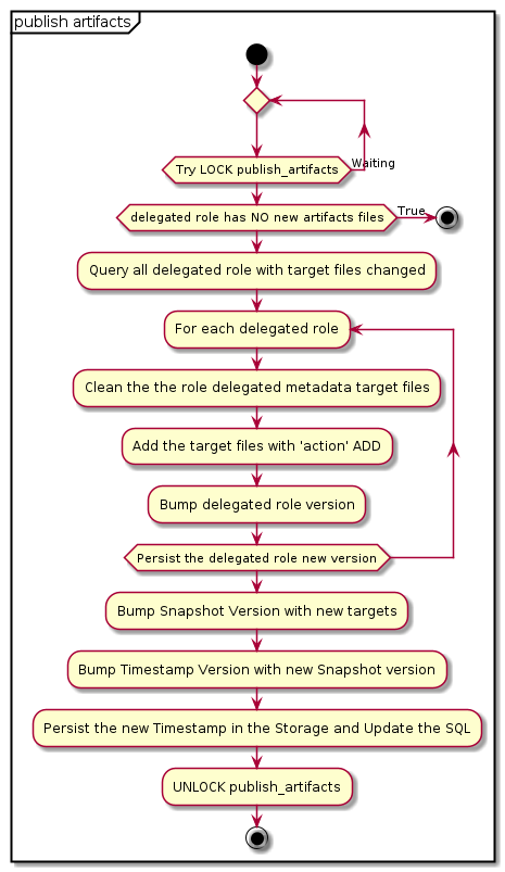 @startuml
   partition "publish artifacts" {
      start
      repeat
      repeat while (Try LOCK publish_artifacts) is (Waiting)
      if (delegated role has NO new artifacts files) then (True)
         stop
      else
         :Query all delegated role with target files changed;
         repeat :For each delegated role;
            :Clean the the role delegated metadata target files;
            :Add the target files with 'action' ADD;
            :Bump delegated role version;
         repeat while (Persist the delegated role new version)
         :Bump Snapshot Version with new targets;
         :Bump Timestamp Version with new Snapshot version;
         :Persist the new Timestamp in the Storage and Update the SQL;
         :UNLOCK publish_artifacts;
      stop
      endif
   }
 @enduml