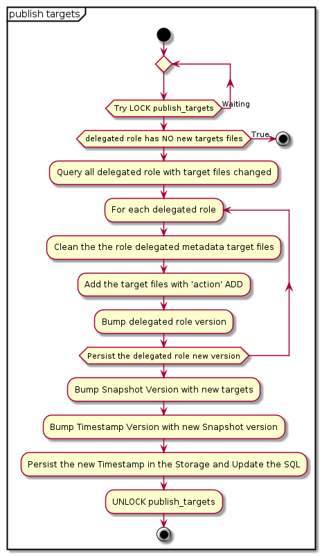 @startuml
   partition "publish targets" {
      start
      repeat
      repeat while (Try LOCK publish_targets) is (Waiting)
      if (delegated role has NO new targets files) then (True)
         stop
      else
         :Query all delegated role with target files changed;
         repeat :For each delegated role;
            :Clean the the role delegated metadata target files;
            :Add the target files with 'action' ADD;
            :Bump delegated role version;
         repeat while (Persist the delegated role new version)
         :Bump Snapshot Version with new targets;
         :Bump Timestamp Version with new Snapshot version;
         :Persist the new Timestamp in the Storage and Update the SQL;
         :UNLOCK publish_targets;
      stop
      endif
   }
 @enduml