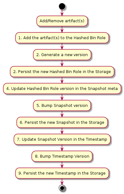 @startuml
    !pragma useVerticalIf
    start
    :Add/Remove artifact(s);
    :1. Add the artifact(s) to the Hashed Bin Role;
    :2. Generate a new version;
    :2. Persist the new Hashed Bin Role in the Storage;
    :4. Update Hashed Bin Role version in the Snapshot meta;
    :5. Bump Snapshot version;
    :6. Persist the new Snapshot in the Storage;
    :7. Update Snapshot Version in the Timestamp;
    :8. Bump Timestamp Version;
    :9. Persist the new Timestamp in the Storage;
    stop
  @enduml