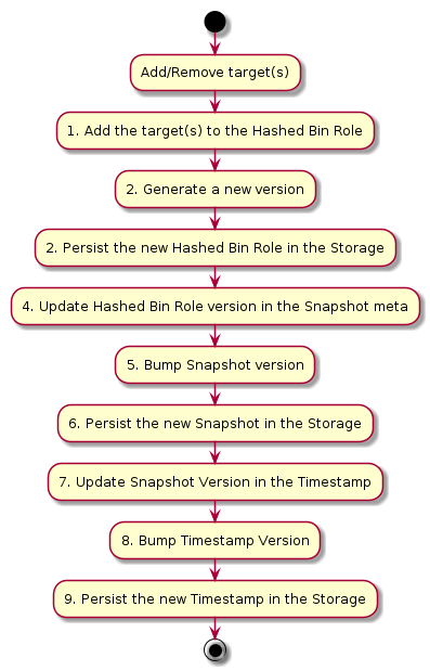 @startuml
    !pragma useVerticalIf
    start
    :Add/Remove target(s);
    :1. Add the target(s) to the Hashed Bin Role;
    :2. Generate a new version;
    :2. Persist the new Hashed Bin Role in the Storage;
    :4. Update Hashed Bin Role version in the Snapshot meta;
    :5. Bump Snapshot version;
    :6. Persist the new Snapshot in the Storage;
    :7. Update Snapshot Version in the Timestamp;
    :8. Bump Timestamp Version;
    :9. Persist the new Timestamp in the Storage;
    stop
  @enduml