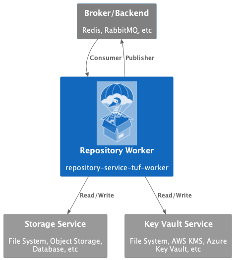 ../_images/repository-service-tuf-worker-C1.png